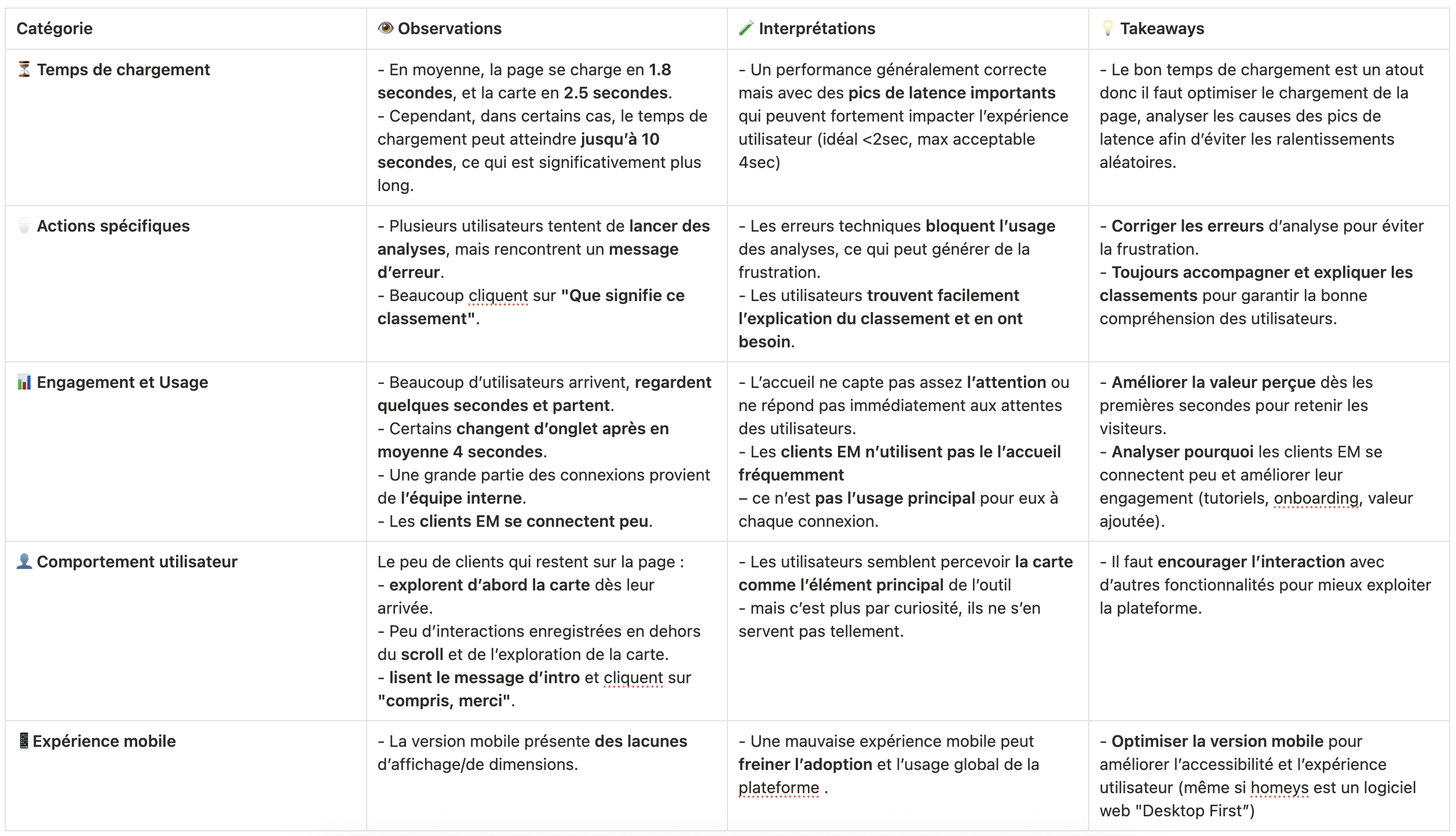 Illustation Phase 2 : Analyse d'usage (le constat)