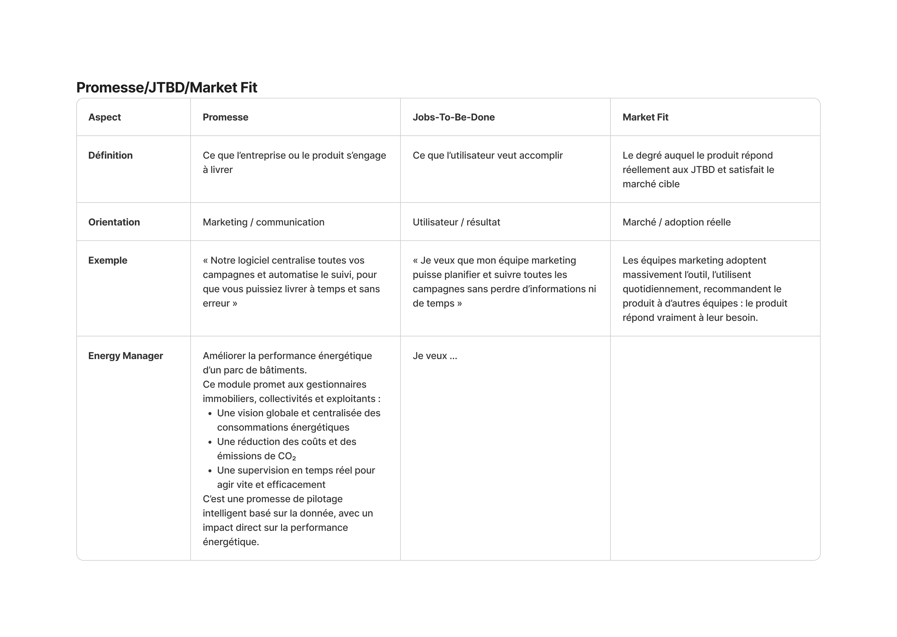 Promesse et Product-Market Fit - Processus 1